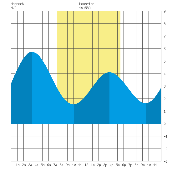 Bodega Bay tide chart for Friday, January 27, 2023