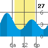 Bodega Bay tide chart for Friday, January 27, 2023
