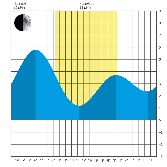 Bodega Bay tide chart for Saturday, January 28, 2023