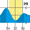 Bodega Bay tide chart for Sunday, January 29, 2023