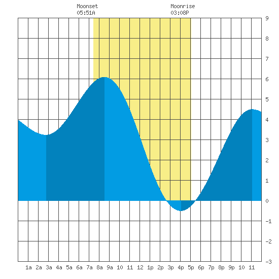 Bodega Bay tide chart for Wednesday, January 4, 2023