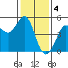 Bodega Bay tide chart for Wednesday, January 4, 2023