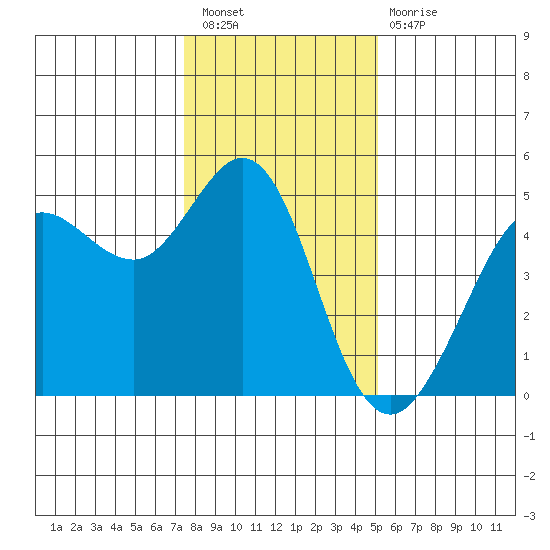 Bodega Bay tide chart for Saturday, January 7, 2023