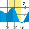 Bodega Bay tide chart for Saturday, January 7, 2023