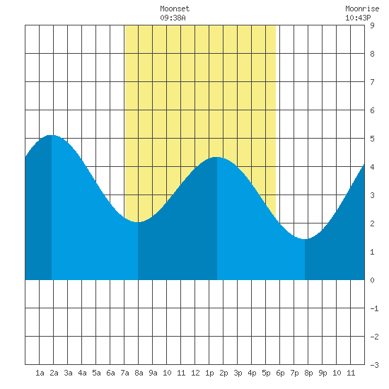 Bodega Bay tide chart for Friday, February 10, 2023