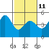 Bodega Bay tide chart for Saturday, February 11, 2023