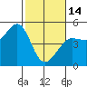 Bodega Bay tide chart for Tuesday, February 14, 2023