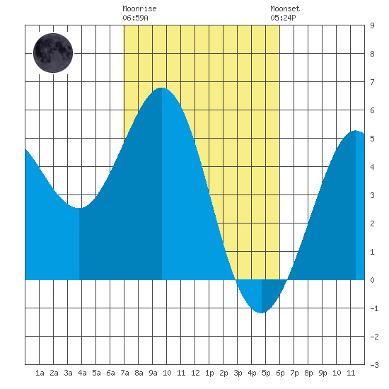 Bodega Bay tide chart for Sunday, February 19, 2023