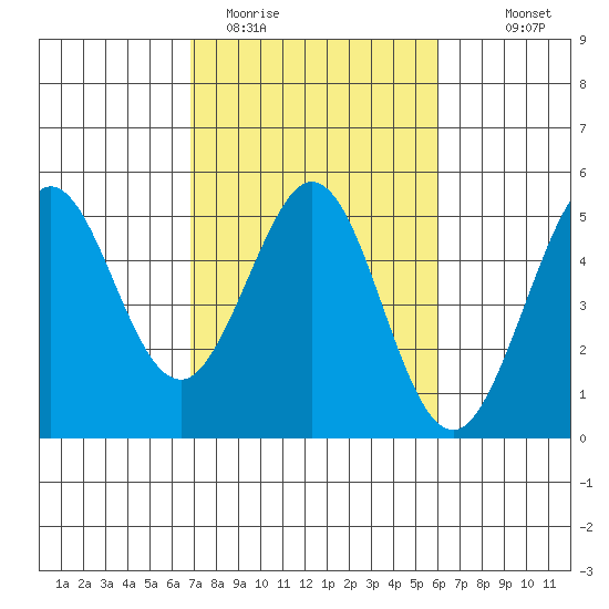 Bodega Bay tide chart for Wednesday, February 22, 2023