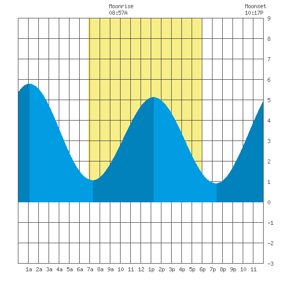 Bodega Bay tide chart for Thursday, February 23, 2023