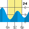 Bodega Bay tide chart for Friday, February 24, 2023