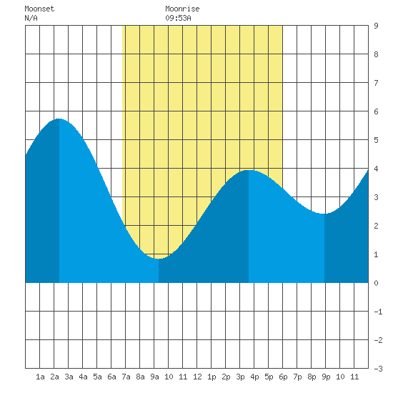 Bodega Bay tide chart for Saturday, February 25, 2023