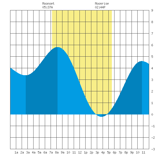 Bodega Bay tide chart for Thursday, February 2, 2023