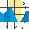 Bodega Bay tide chart for Thursday, February 2, 2023