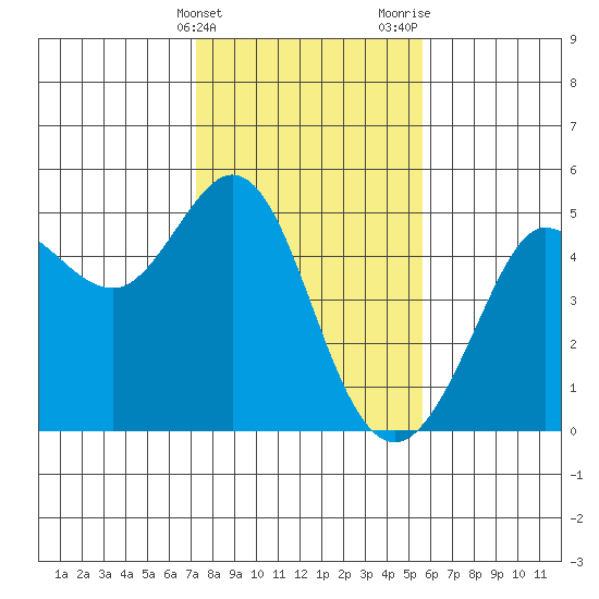 Bodega Bay tide chart for Friday, February 3, 2023
