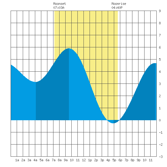 Bodega Bay tide chart for Saturday, February 4, 2023