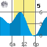Bodega Bay tide chart for Sunday, February 5, 2023