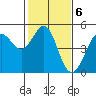 Bodega Bay tide chart for Monday, February 6, 2023