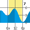 Bodega Bay tide chart for Tuesday, February 7, 2023