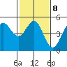 Bodega Bay tide chart for Wednesday, February 8, 2023