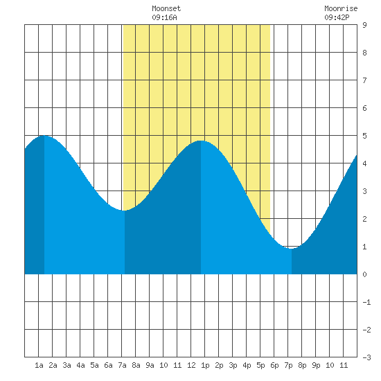 Bodega Bay tide chart for Thursday, February 9, 2023