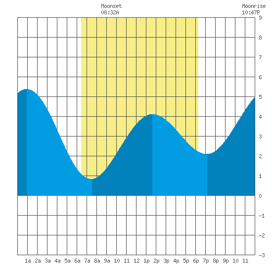 Bodega Bay tide chart for Saturday, March 11, 2023
