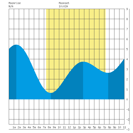 Bodega Bay tide chart for Sunday, March 12, 2023