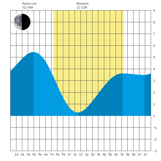 Bodega Bay tide chart for Tuesday, March 14, 2023