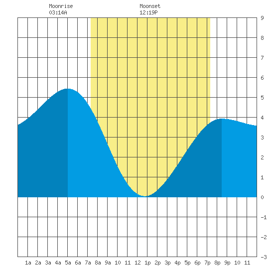 Bodega Bay tide chart for Wednesday, March 15, 2023