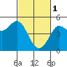 Bodega Bay tide chart for Wednesday, March 1, 2023