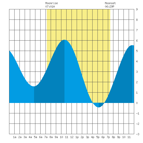 Bodega Bay tide chart for Monday, March 20, 2023