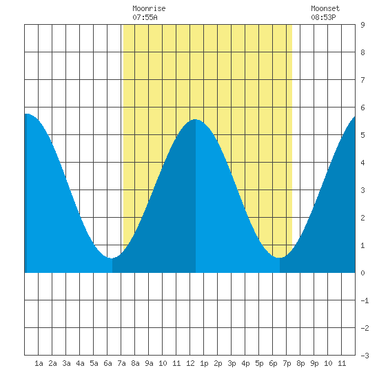 Bodega Bay tide chart for Wednesday, March 22, 2023