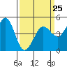Bodega Bay tide chart for Saturday, March 25, 2023
