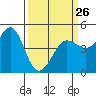 Bodega Bay tide chart for Sunday, March 26, 2023
