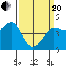 Bodega Bay tide chart for Tuesday, March 28, 2023