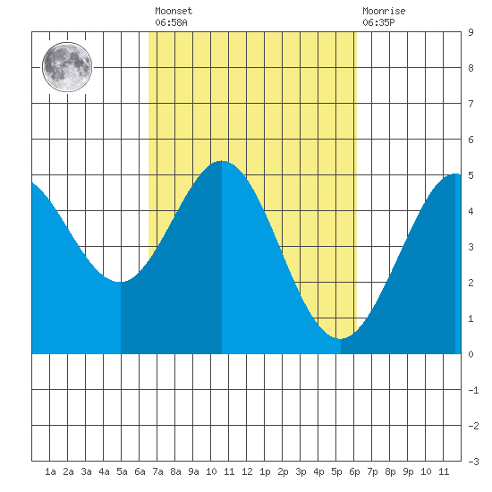 Bodega Bay tide chart for Tuesday, March 7, 2023