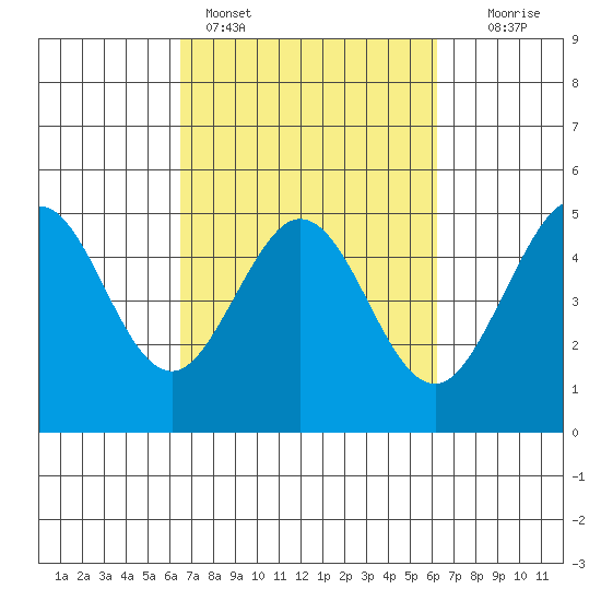 Bodega Bay tide chart for Thursday, March 9, 2023