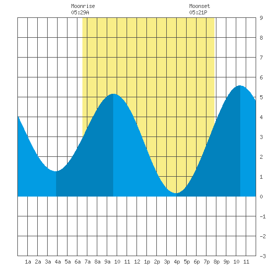 Bodega Bay tide chart for Monday, April 17, 2023