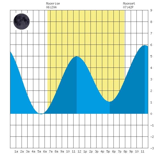 Bodega Bay tide chart for Wednesday, April 19, 2023