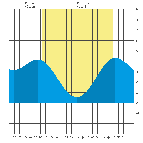 Bodega Bay tide chart for Friday, April 28, 2023
