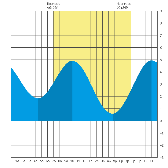 Bodega Bay tide chart for Monday, April 3, 2023