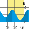 Bodega Bay tide chart for Monday, April 3, 2023