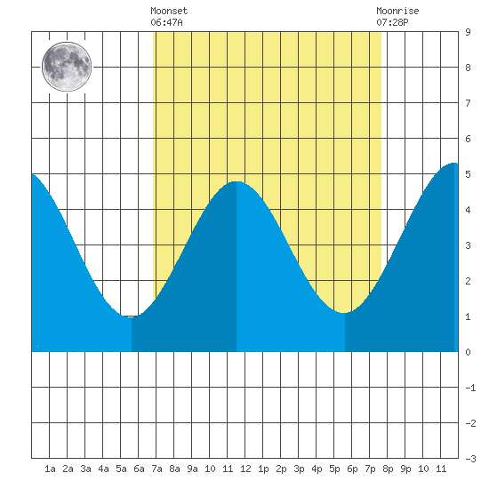 Bodega Bay tide chart for Wednesday, April 5, 2023