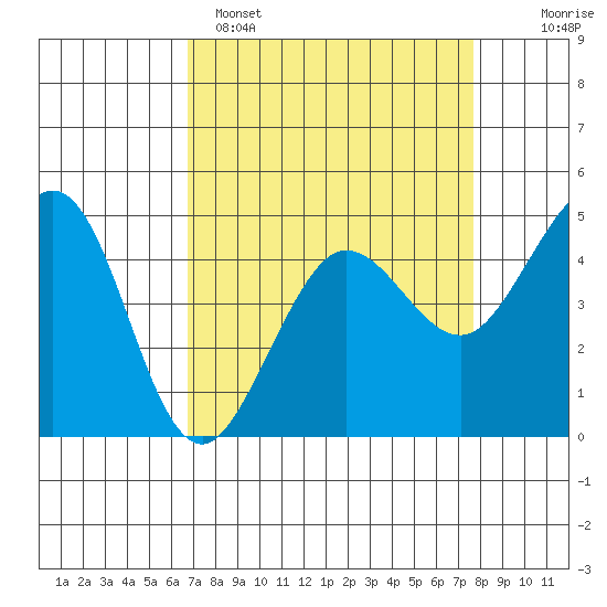 Bodega Bay tide chart for Saturday, April 8, 2023