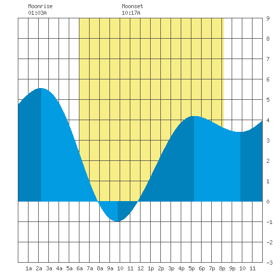 Bodega Bay tide chart for Wednesday, May 10, 2023
