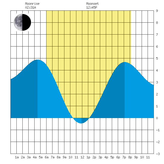 Bodega Bay tide chart for Friday, May 12, 2023
