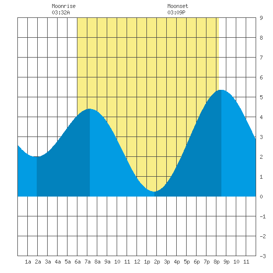 Bodega Bay tide chart for Sunday, May 14, 2023