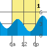 Bodega Bay tide chart for Monday, May 1, 2023
