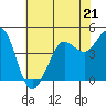 Bodega Bay tide chart for Sunday, May 21, 2023