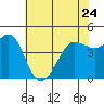 Bodega Bay tide chart for Wednesday, May 24, 2023